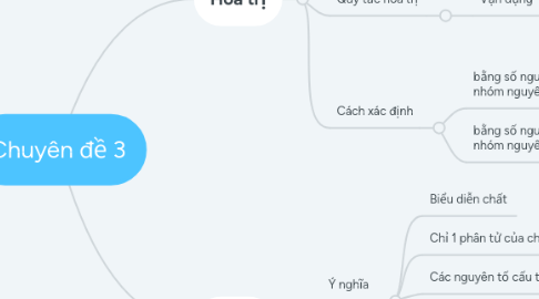 Mind Map: Chuyên đề 3