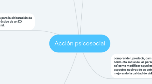 Mind Map: Acción psicosocial