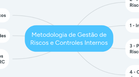 Mind Map: Metodologia de Gestão de Riscos e Controles Internos