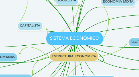 Mind Map: SISTEMA ECONÓMICO
