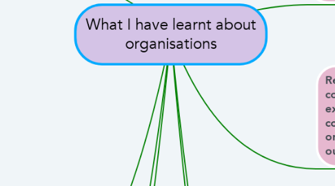 Mind Map: What I have learnt about organisations
