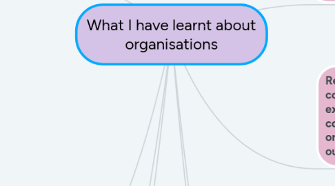 Mind Map: What I have learnt about organisations