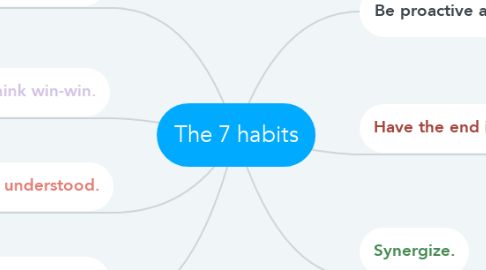 Mind Map: The 7 habits