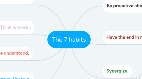 Mind Map: The 7 habits