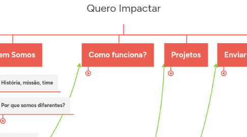 Mind Map: Quero Impactar