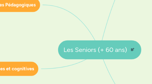 Mind Map: Les Seniors (+ 60 ans)