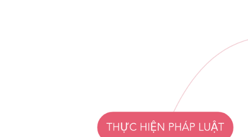 Mind Map: THỰC HIỆN PHÁP LUẬT