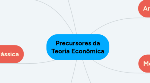 Mind Map: Precursores da Teoria Econômica