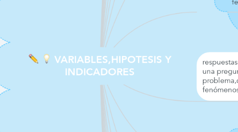 Mind Map: VARIABLES,HIPOTESIS Y INDICADORES