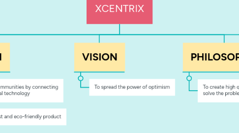 Mind Map: XCENTRIX