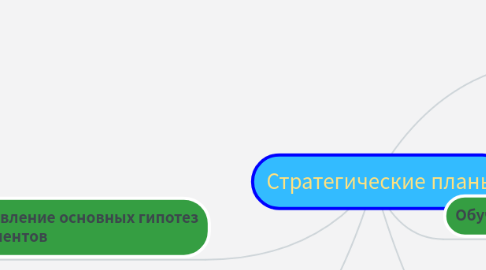 Mind Map: Стратегические планы