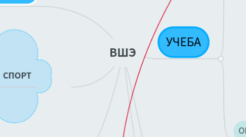 Mind Map: ВШЭ