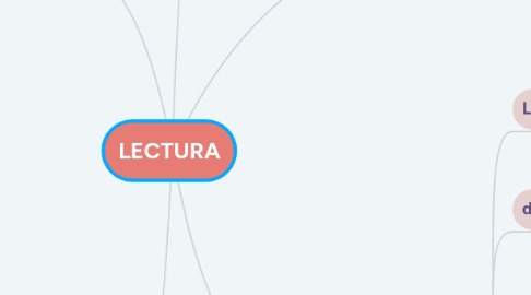 Mind Map: LECTURA