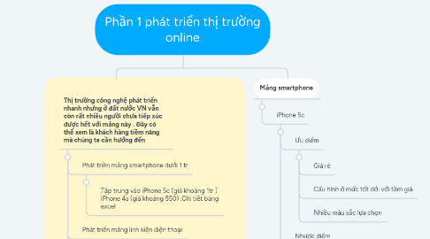 Mind Map: Phần 1 phát triển thị trường online