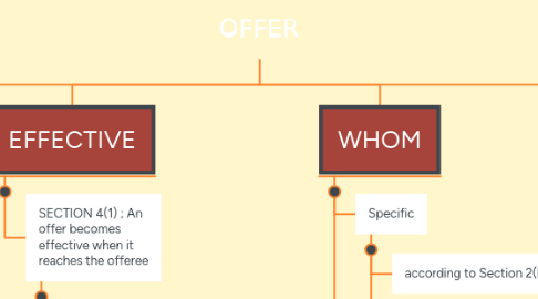 Mind Map: OFFER