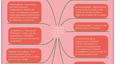 Mind Map: PRINCIPIOS ETICOS DEL CONTADOR PUBLICO