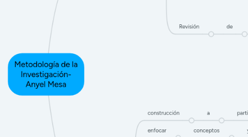 Mind Map: Metodología de la Investigación- Anyel Mesa