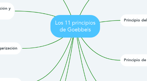 Mind Map: Los 11 principios de Goebbels