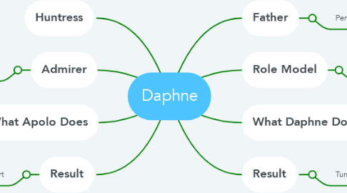 Mind Map: Daphne