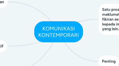 Mind Map: KOMUNIKASI KONTEMPORARI