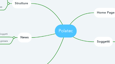 Mind Map: Polatec