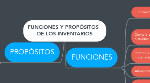 Mind Map: FUNCIONES Y PROPÓSITOS   DE LOS INVENTARIOS