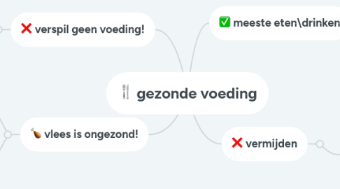 Mind Map: gezonde voeding