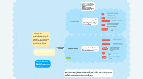 Mind Map: TIC construccion de conocimiento