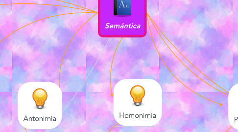 Mind Map: Semántica