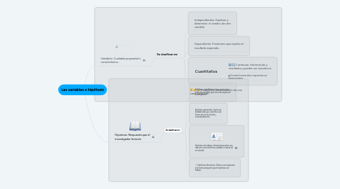 Mind Map: Las variables e hipótesis