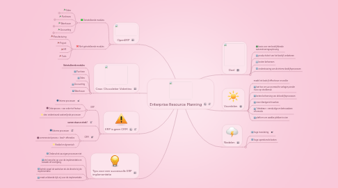 Mind Map: Enterprise Resource Planning