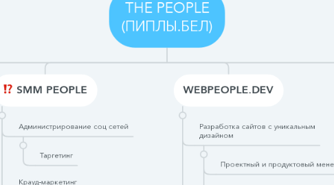 Mind Map: THE PEOPLE (ПИПЛЫ.БЕЛ)