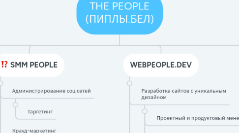 Mind Map: THE PEOPLE (ПИПЛЫ.БЕЛ)