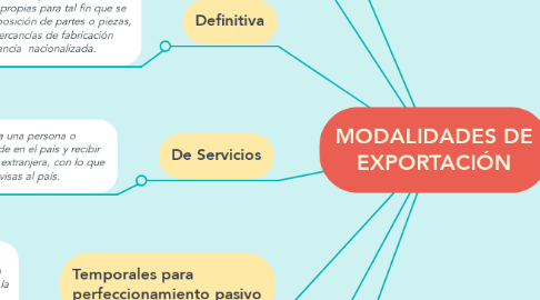 Mind Map: MODALIDADES DE EXPORTACIÓN