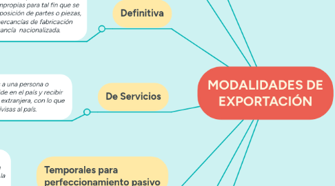 Mind Map: MODALIDADES DE EXPORTACIÓN