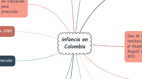 Mind Map: infancia en Colombia