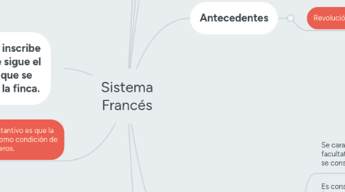 Mind Map: Sistema Francés