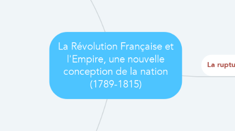 Mind Map: La Révolution Française et l'Empire, une nouvelle conception de la nation (1789-1815)