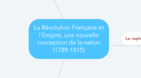 Mind Map: La Révolution Française et l'Empire, une nouvelle conception de la nation (1789-1815)