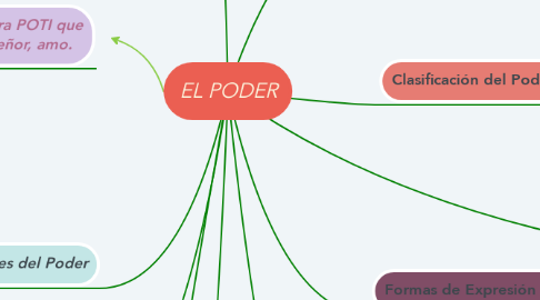 Mind Map: EL PODER