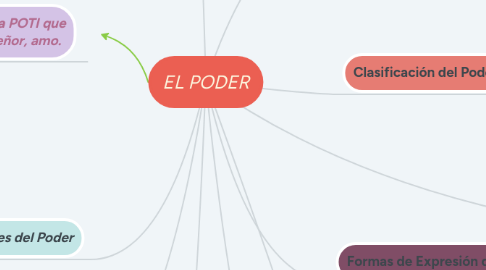 Mind Map: EL PODER