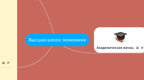 Mind Map: Высшая школа экономики