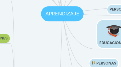 Mind Map: APRENDIZAJE