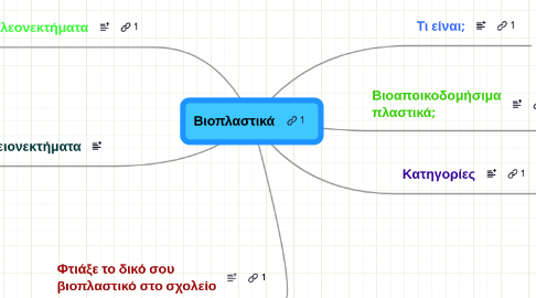 Mind Map: Βιοπλαστικά