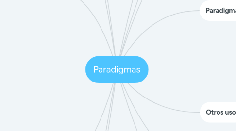 Mind Map: Paradigmas