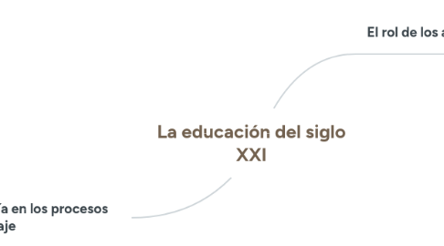 Mind Map: La educación del siglo XXI