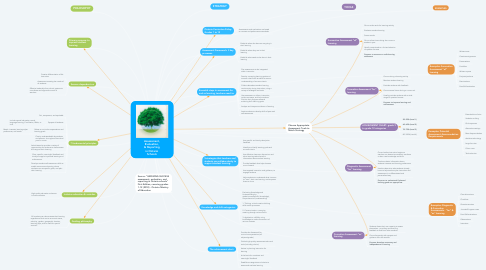 Mind Map: Assessment, Evaluation, & Reporting in Ontario Schools