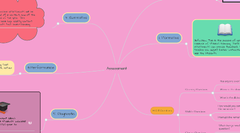 Mind Map: Assessment