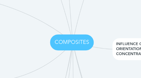 Mind Map: COMPOSITES