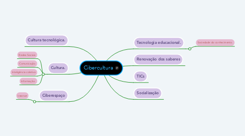 Mind Map: Cibercultura